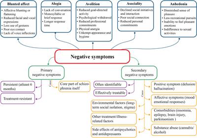 A review on the pharmacology of cariprazine and its role in the treatment of negative symptoms of schizophrenia